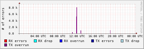 Network Errors