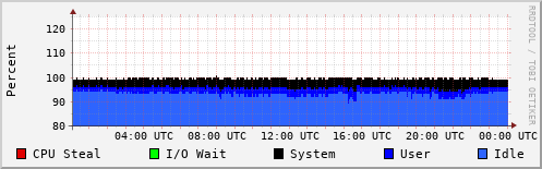 CPU Usage