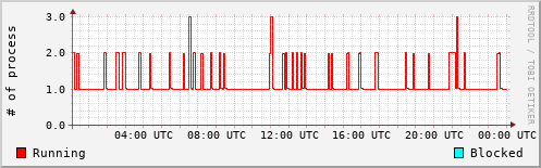 System Loads