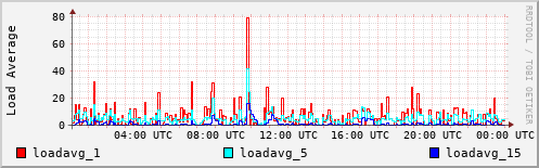Load Average