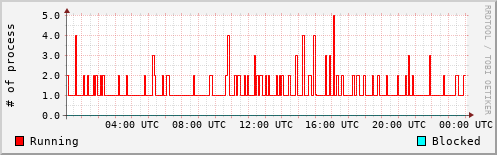 System Loads