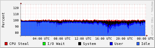 CPU Usage