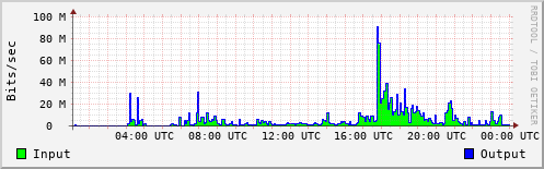 Network Activity