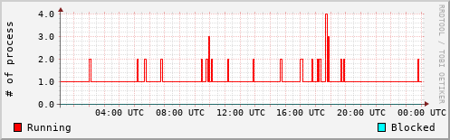 System Loads