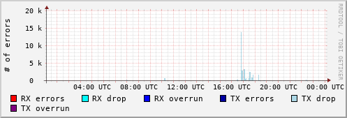 Network Errors
