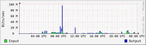Network Activity