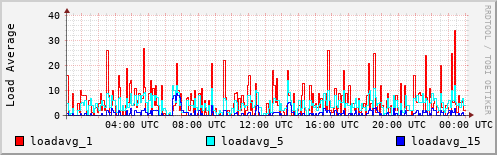 Load Average