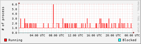System Loads