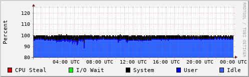 CPU Usage