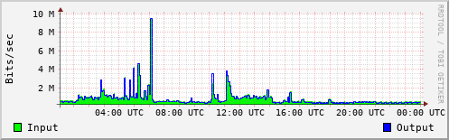 Network Activity