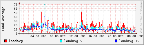 Load Average