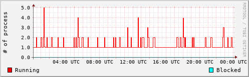 System Loads
