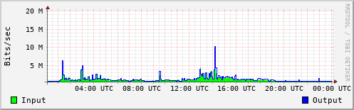 Network Activity