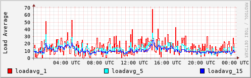 Load Average