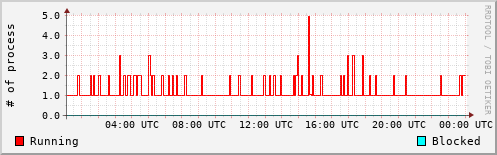System Loads