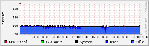 CPU Usage