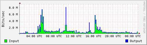 Network Activity