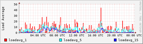 Load Average