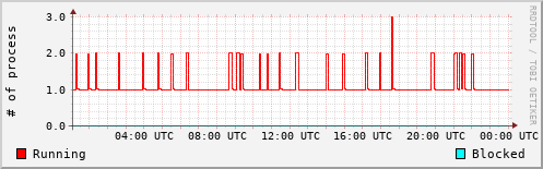 System Loads