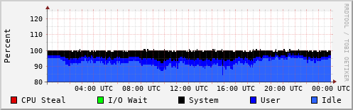 CPU Usage