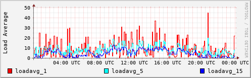 Load Average