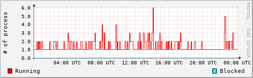 System Loads