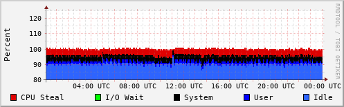 CPU Usage