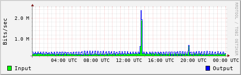 Network Activity