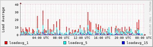 Load Average