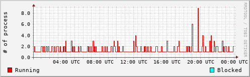 System Loads