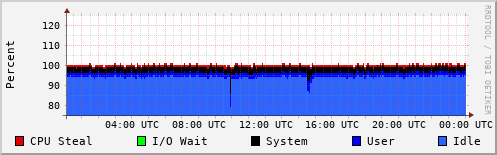 CPU Usage