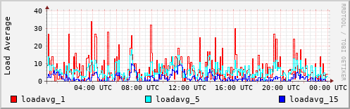 Load Average