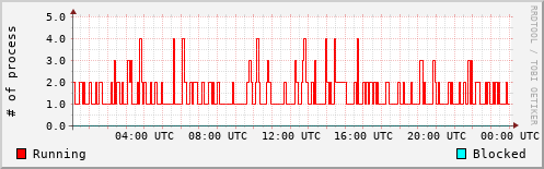 System Loads
