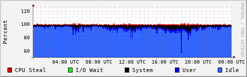 CPU Usage