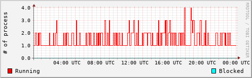 System Loads