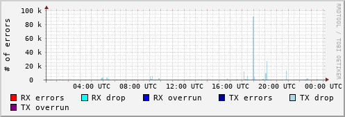 Network Errors