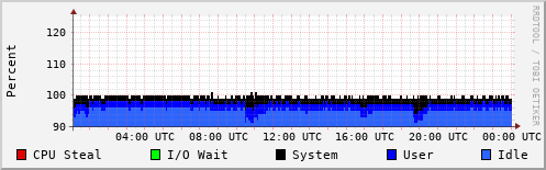 CPU Usage