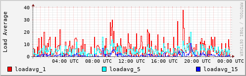 Load Average