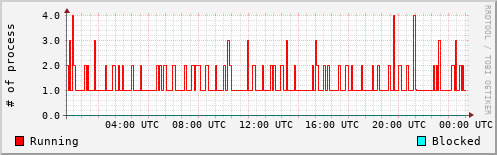 System Loads