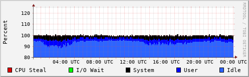 CPU Usage
