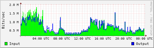 Network Activity