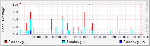 Load Average