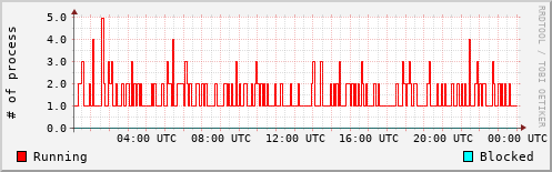 System Loads