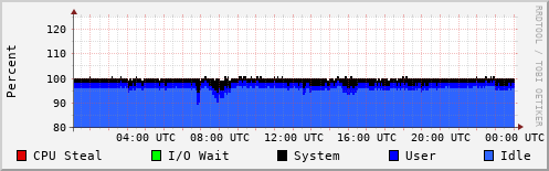 CPU Usage