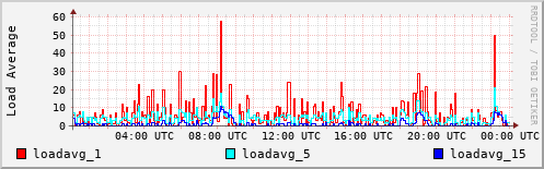 Load Average