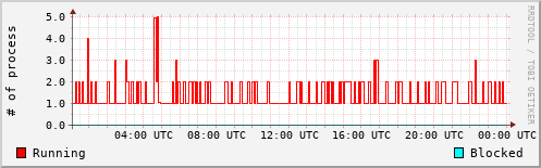 System Loads
