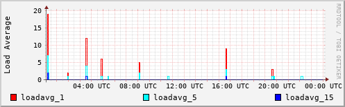 Load Average