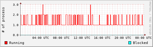 System Loads