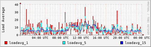 Load Average