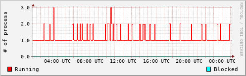 System Loads